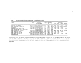 34
     Table 7.     Pre-main sequence stars the Cepheus Flare – (B) Herbig Ae/Be stars
      Names                                                IRAS         2MASS J             2MASS magnitudes                  IRAS ﬂuxes
                                                                      RA/Dec(J2000)          J     H       K        F(12)   F(25)   F(60)      F(100)
      HBC 696n, PV Cep, K98 9                         20453+6746    20455394+6757386 12.453        9.497 7.291 12.82 32.93     48.85    57.92
      HBC 726, HD 200775, MWC 361                     21009+6758    21013691+6809477 6.111         5.465 4.651 26.700 76.800 638.000 1100.000
      HD 203024                                       21153+6842    21160299+6854521 8.377         8.209 8.120 3.680 10.800    4.260
      GSC 04461-01336, BD+68◦ 1118                    21169+6842    21173917+6855098 9.269         8.741 8.105 1.570 3.480     4.130     2.59
      HBC 730, V361 Cep, AS 475, BD +65◦ 1637                       21425018+6606352 8.973         8.729 8.474
      HBC 309, LkHα 234, V373 Cep                     21418+6552    21430682+6606542 9.528         8.201 7.081 14.78 78.96 687.70 1215.00
      HBC 734, BH Cep, K98 83                         22006+6930    22014287+6944364 9.686         8.993 8.310 0.524 1.200     1.390
      HBC 735, BO Cep, K98 100                       F22156+6948    22165406+7003450 10.319        9.849 9.581 0.285 1.428
      HBC 736, SV Cep, K98 113                        22205+7325    22213319+7340270 9.350         8.560 7.744   4.22   5.22    2.66     1.76
      GSC 04608-02063                                 22219+7908    22220233+7923279 11.509       10.920 10.266


References to star names: NGC 7023 RS – variable stars from Rosino & Romano (1962); OSHA – Hα emission stars from Ogura & Sato (1990); KP – Hα emission
star from Kun & Prusti (1993), Table 2; KP# – IRAS point source from Kun & Prusti (1993), Table 3; ETM – Eiroa et al. (1994); K98 – Hα emission stars from Kun
(1998); NGC 7129 MEG – Miranda et al. (1993); NGC 7129 MMN – Magakian et al. (2004); PRN – Padgett et al. (2004); NGC 7129 S – Semkov (2003); XMMU –
Simon (2006)
 