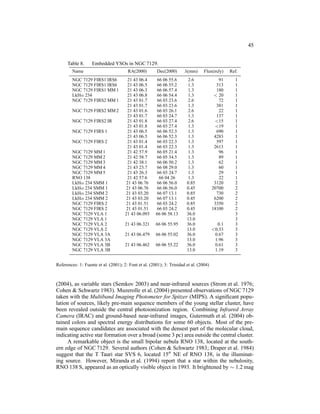 45


      Table 8.     Embedded YSOs in NGC 7129.
        Name                           RA(2000)         Dec(2000)      λ(mm)      Flux(mJy)     Ref.
        NGC 7129 FIRS1 IRS6            21 43 06.4       66 06 55.6      2.6                91     1
        NGC 7129 FIRS1 IRS6            21 43 06.5       66 06 55.2      1.3               313     1
        NGC 7129 FIRS1 MM 1            21 43 06.3       66 06 57.4      1.3               180     1
        LkHα 234                       21 43 06.8       66 06 54.4      1.3              < 20     1
        NGC 7129 FIRS2 MM 1            21 43 01.7       66 03 23.6      2.6                72     1
                                       21 43 01.7       66 03 23.6      1.3               381     1
        NGC 7129 FIRS2 MM 2            21 43 01.6       66 03 26.1      2.6                22     1
                                       21 43 01.7       66 03 24.7      1.3               137     1
        NGC 7129 FIRS2 IR              21 43 01.8       66 03 27.4      2.6              <15      1
                                       21 43 01.8       66 03 27.4      1.3              <19      1
        NGC 7129 FIRS 1                21 43 06.5       66 06 52.3      1.3               690     1
                                       21 43 06.5       66 06 52.3      1.3              4283     1
        NGC 7129 FIRS 2                21 43 01.4       66 03 22.3      1.3               597     1
                                       21 43 01.4       66 03 22.3      1.3              2613     1
        NGC 7129 MM 1                  21 42 57.9       66 05 21.4      1.3                96     1
        NGC 7129 MM 2                  21 42 58.7       66 05 34.5      1.3                89     1
        NGC 7129 MM 3                  21 42 38.1       66 06 50.2      1.3                62     1
        NGC 7129 MM 4                  21 43 23.7       66 08 29.0      1.3                60     1
        NGC 7129 MM 5                  21 43 26.3       66 03 24.7      1.3                29     1
        RNO 138                        21 42 57.6        66 04 26       1.3                22     1
        LkHα 234 SMM 1                 21 43 06.76      66 06 56.0      0.85             3120     2
        LkHα 234 SMM 1                 21 43 06.76      66 06 56.0      0.45            20700     2
        LkHα 234 SMM 2                 21 43 03.20      66 07 13.1      0.85              730     2
        LkHα 234 SMM 2                 21 43 03.20      66 07 13.1      0.45             6200     2
        NGC 7129 FIRS 2                21 43 01.51      66 03 24.2      0.85             3350     2
        NGC 7129 FIRS 2                21 43 01.51      66 03 24.2      0.45            18100     2
        NGC 7129 VLA 1                21 43 06.093     66 06 58.13      36.0                      3
        NGC 7129 VLA 1                                                  13.0                      3
        NGC 7129 VLA 2                21 43 06.321     66 06 55.95      36.0              0.1     3
        NGC 7129 VLA 2                                                  13.0            <0.33     3
        NGC 7129 VLA 3A               21 43 06.479     66 06 55.02      36.0             0.67     3
        NGC 7129 VLA 3A                                                 13.0             1.96     3
        NGC 7129 VLA 3B               21 43 06.462     66 06 55.22      36.0             0.61     3
        NGC 7129 VLA 3B                                                 13.0             1.19     3


References: 1: Fuente et al. (2001); 2: Font et al. (2001); 3: Trinidad et al. (2004)



(2004), as variable stars (Semkov 2003) and near-infrared sources (Strom et al. 1976;
Cohen & Schwartz 1983). Muzerolle et al. (2004) presented observations of NGC 7129
taken with the Multiband Imaging Photometer for Spitzer (MIPS). A signiﬁcant popu-
lation of sources, likely pre-main sequence members of the young stellar cluster, have
been revealed outside the central photoionization region. Combining Infrared Array
Camera (IRAC) and ground-based near-infrared images, Gutermuth et al. (2004) ob-
tained colors and spectral energy distributions for some 60 objects. Most of the pre-
main sequence candidates are associated with the densest part of the molecular cloud,
indicating active star formation over a broad (some 3 pc) area outside the central cluster.
     A remarkable object is the small bipolar nebula RNO 138, located at the south-
ern edge of NGC 7129. Several authors (Cohen & Schwartz 1983; Draper et al. 1984)
suggest that the T Tauri star SVS 6, located 15′′ NE of RNO 138, is the illuminat-
ing source. However, Miranda et al. (1994) report that a star within the nebulosity,
RNO 138 S, appeared as an optically visible object in 1993. It brightened by ∼ 1.2 mag
 