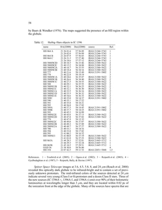 58

by Baars & Wendker (1976). The maps suggested the presence of an HII region within
the globule.

     Table 12.    Herbig–Haro objects in IC 1396
              name             RA(J2000)    Dec(J2000)    source              Ref.
              HH 864 A         21 26 01.4    57 56 09     IRAS 21246+5743     1
                               21 26 02.0    57 56 09     IRAS 21246+5743     1
              HH 864 B         21 26 07.9    57 56 03     IRAS 21246+5743     1
              HH 864 C         21 26 21.3    57 57 40     IRAS 21246+5743     1
                               21 26 18.6    57 57 12     IRAS 21246+5743     1
              HH 588SW2D       21 40 10.5    56 33 46     IRAS 21388+5622     2
              HH 588SW2C       21 40 12.2    56 34 08     IRAS 21388+5622     2
              HH 588SW2A       21 40 16.7    56 33 55     IRAS 21388+5622     2
              HH 588SW2B       21 40 18.4    56 34 16     IRAS 21388+5622     2
              HH 777           21 40 21.6    58 15 49     IRAS 21391+5802     3
              HH 778           21 40 22.8    58 19 19                         3
              HH 588SW1A       21 40 24.6    56 35 07     IRAS 21388+5622     2
              HH 588SW1B       21 40 26.6    56 34 40     IRAS 21388+5622     2
              HH 588SW1C       21 40 27.5    56 34 55     IRAS 21388+5622     2
              HH 588           21 40 29.1    56 35 55     IRAS 21388+5622     2
              HH 588NE1B       21 40 32.1    56 36 25     IRAS 21388+5622     2
              HH 588NE1C       21 40 32.1    56 36 30     IRAS 21388+5622     2
              HH 588NE1A       21 40 33.5    56 36 16     IRAS 21388+5622     2
              HH 588NE1D       21 40 33.5    56 36 32     IRAS 21388+5622     2
              HH 588NE1E       21 40 34.6    56 36 33     IRAS 21388+5622     2
              HH 589C          21 40 35.0    58 14 37     IRAS 21391+5802     2
              HH 590           21 40 35.1    58 17 52                         2
              HH 591           21 40 35.8    58 18 21                         2
              HH 592           21 40 36.8    58 17 02                         2
              HH 589A          21 40 37.5    58 14 45     IRAS 21391+5802     2
              HH 589B          21 40 37.7    58 14 25     IRAS 21391+5802     2
              HH 593           21 40 45.2    58 16 09                         2
              HH 588NE2E       21 40 45.6    56 37 15     IRAS 21388+5622     2
              HH 588NE2D       21 40 47.8    56 37 02     IRAS 21388+5622     2
              HH 779           21 40 47.9    58 13 35                         3
              HH 588NE2C       21 40 49.0    56 37 07     IRAS 21388+5622     2
              HH 588NE2B       21 40 49.3    56 37 09     IRAS 21388+5622     2
              HH 588NE2A       21 40 49.7    56 37 27     IRAS 21388+5622     2
              HH 780           21 40 53.1    58 14 16                         3
              HH 594           21 40 53.8    58 17 02                         2
              HH 595           21 41 00.2    58 16 52                         2
              HH 588NE3        21 41 00.0    56 37 19     IRAS 21388+5622     1
                               21 41 01.0    56 37 25     IRAS 21388+5622     1
              HH 865A          21 44 28.5    57 32 01     IRAS 21445+5712     1
                               21 44 29.3    57 32 24     IRAS 21445+5712     1
              HH 865B          21 45 10.5    57 29 51     IRAS 21445+5712     1
              GGD 36           21 58 30.0    58 56 00                         4
              HH 354           22 07 42.5    59 11 53     IRAS 22051+5848     1,5


References. 1 – Froebrich et al. (2005); 2 – Ogura et al. (2002); 3 – Reipurth et al. (2003); 4 –
Gyulbudaghian et al. (1987); 5 – Reipurth, Bally, & Devine (1997).

      Spitzer Space Telescope images at 3.6, 4.5, 5.8, 8, and 24 µm (Reach et al. 2004)
revealed this optically dark globule to be infrared-bright and to contain a set of previ-
ously unknown protostars. The mid-infrared colors of the sources detected at 24 µm
indicate several very young (Class I or 0) protostars and a dozen Class II stars. Three of
the new sources (IC 1396A γ, 1396A δ, and 1396A ǫ) emit over 90% of their bolometric
luminosities at wavelengths longer than 3 µm, and they are located within 0.02 pc of
the ionization front at the edge of the globule. Many of the sources have spectra that are
 