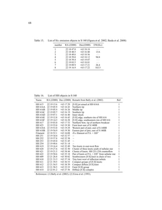 68




     Table 15.     List of Hα emission objects in S 140 (Ogura et al. 2002; Ikeda et al. 2008)
                          number      RA (J2000)      Dec(J2000)      EW(Hα)
                          1            22 18 47.8      +63 18 18         ···
                          2            22 18 48.5      +63 16 40        13.6
                          3            22 18 49.6      +63 18 56         ···
                          4            22 18 59.0      +63 18 12        94.8
                          5            22 18 59.4      +63 19 07         ···
                          6            22 19 03.5      +63 18 01         ···
                          7            22 19 09.9      +63 17 21        26.4
                          8            22 19 16.9      +63 17 22       163.5




     Table 16.     List of HH objects in S 140
      Name       RA (J2000) Dec (J2000) Remark from Bally et al. (2002)                        Ref.
      HH 615      22 19 15.6     +63 17 29    [S II] jet aimed at HH 616A                       1
      HH 616A     22 19 05.9     +63 16 43    Northern tip                                      1
      HH 616B     22 19 05.9     +63 16 26    Middle tip                                        1
      HH 616C     22 19 05.7     +63 16 19    Southern tip                                      1
      HH 616D     22 19 07.1     +63 16 40    Inner shock                                       1
      HH 616E     22 19 12.8     +63 16 43    [S II] edge, southern rim of HH 616               1
      HH 616F     22 19 14.3     +63 16 28    [S II] edge, southeastern rim of HH 616           1
      HH 617      22 19 03.0     +63 17 53    Northern bow; tip of northern breakout            1
      HH 623      22 19 55.0     +63 19 30    Faint knot east of S 140IR                        1
      HH 618A     22 19 53.0     +63 19 29    Western part of pair, east of S 140IR             1
      HH 618B     22 19 54.9     +63 19 30    Eastern part of pair, east of S 140IR             1
      Filament    22 18 52.1     +63 16:08    Hα ﬁlament at P.A. = 300◦                         1
      HH 251      22 19 34.4     +63 32 57    −                                                 2
      HH 252      22 19 37.8     +63 32 38    −                                                 2
      HH 253      22 19 45.0     +63 31 45    −                                                 2
      HH 254      22 19 49.6     +63 31 14    −                                                 2
      HH 619      22 19 16.4     +63 32 49    Two knots in east-west ﬂow                        1
      HH 620      22 19 27.6     +63 32 50    Cluster of three knots south of nebular star      1
      HH 621      22 19 21.5     +63 34 44    Cluster of knots: HH 251-254 counterﬂow           1
      HH 622      22 19 50.6     +63 35 18    Pair of knots at P.A. = 220◦ from nebular star    1
      HH 609      22 21 28.8     +63 30 02    Southwestern [S II] knot in chain of two          1
      HH 610      22 21 33.3     +63 37 34    Tiny knot west of reﬂection nebula                1
      HH 611      22 21 39.5     +63 36 53    Compact groups of [S II] knots                    1
      HH 612      22 21 54.5     +63 34 39    Compact diffuse [S II] knot                       1
      HH 613      22 21 58.5     +63 33 23    Faint [S II] group                                1
      HH 614      22 22 01.2     +63 27 56    Diffuse [S II] complex                            1
      References: (1) Bally et al. (2002); (2) Eiroa et al. (1993).
 