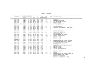 Table 1.: Continued.

Cloud name       RA(2000) Dec(2000)      l       b        Area     vLSR       nstar   Alternative names
                  (h m)     (◦ ′ )      (◦ )    (◦ )    (sq.deg.) (km s−1 )
LDN 1106          21 42.6   +56 53.8    99.27 +2.97      0.009     −0.4         0     [PGS95] 28
LDN 1113          21 44.6   +57 11.8    99.67 +3.02      0.002      4.5         1     Barnard 367, WWC 186
LDN 1130          21 44.6   +58 18.8   100.40 +3.87      0.012     −3.0         8     TGU 604, [PGS95] 32, FSE 8
LDN 1136          21 45.5   +59 58.9   101.57 +5.06      0.012     −2.9         0     DBY 101.7+05.0
DBY 100.0+03.0    21 46.3   +57 25.1   100.00 +3.03      0.015     −1.9        16     IC 1396 E,SFO 39, FSE 9
LDN 1115          21 46.6   +56 58.9    99.74 +2.68      0.002                  0
LDN 1118          21 46.6   +57 12.9    99.89 +2.86      0.001     −2.1         0     SFO 42, [PGS95] 38
LDN 1129          21 46.6   +57 53.9   100.33 +3.38      0.041     −2.1         0     [PGS95] 36, DBY 100.4+03.4, WWC 40–42
LDN 1132          21 46.6   +58 43.9   100.87 +4.02      0.003                  0
LDN 1120          21 47.6   +57 09.0    99.96 +2.72      0.001                  0
LDN 1114          21 49.7   +56 24.0    99.69 +1.96      0.016     −1.8         0     TDS 375, DBY 099.9+01.8
LDN 1241          21 50.0   +76 44.1   113.08 +17.48     1.380     −3.7         0     YMD CO 72, YMD CO 75,
                                                                                      TGU 728, TGU 739
LDN 1144          21 50.5   +60 07.1   102.14   +4.77    0.027    −2.2          1     Barnard 166, DBY 102.1+04.8
LDN 1137          21 51.6   +59 04.1   101.58   +3.87    0.018    −10.5         0     [G85] 31, DBY 101.5+03.8
LDN 1138          21 51.6   +59 04.1   101.58   +3.87    0.018    −10.5         0     DBY 101.5+03.8
LDN 1109          21 51.7   +55 49.1    99.55   +1.33    0.150    −1.5          0     DBY 099.5+01.2
Barnard 167       21 52.0   +60 04.0   102.25   +4.61    0.005                  1
LDN 1139          21 55.6   +58 34.3   101.68   +3.15    0.015       0.1       15     Barnard 169, DBY 101.3+03.00, TGU 620,
                                                                                      [LM99] 386, [PGH98b] Cloud 27, FSE 10
LDN 1141          21 55.6   +58 44.3   101.78   +3.28    0.010       0.1        0     Barnard 171, DBY 101.3+03.00,
LDN 1142          21 56.6   +59 04.3   102.09   +3.47    0.002       0.1        0     CB 235, DBY 101.3+03.00
LDN 1143          21 57.6   +58 59.3   102.14   +3.32    0.020       0.1        1     Barnard 170, TDS 380, DBY 101.3+03.00
LDN 1149          21 57.6   +59 07.3   102.22   +3.43    0.015       0.1        0     DBY 101.3+03.00
LDN 1151          21 59.6   +59 04.4   102.40   +3.23    0.027       0.1        0     DBY 101.3+03.00
LDN 1153          22 00.6   +58 59.5   102.45   +3.09    0.079       0.1        0     TDS 383, DBY 101.3+03.00
LDN 1133          22 02.7   +56 14.5   101.02   +0.72    0.248                  0
LDN 1160          22 04.7   +58 59.6   102.87   +2.78    0.019      0.1         0     DBY 101.3+03.00
LDN 1166          22 05.7   +59 34.6   103.32   +3.18    0.001     −3.0         0     CB 236
LDN 1159          22 06.7   +58 34.7   102.84   +2.29    2.790     −1.0        17     Barnard 174, TDS 384, TDS 391, [LM99] 389,
                                                                                      [GA90] 3-36, DSH J2206.2+5819,
                                                                                      DBY 102.9+02.4, [G85] 32,
                                                                                      DBY 102.8+02.1, DBY 103.3+02.8,




                                                                                                                                   9
 