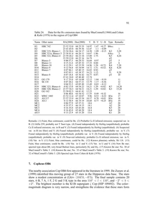 91


      Table 24. Data for the Hα emission stars found by MacConnell (1968) and Cohen
      & Kuhi (1976) in the region of Cep OB4

      Name Other name              RA(2000) Dec(2000)         V    B−V U−B          Type Remarks
      H1     HBC 742            23 52 33.0      68 25 55   14.97    1.47 +0.27 B8eα
      H2                        23 41 45.0      66 39 36   12.47     1.1 −0.09               1
      H3     HBC 319, Blanco 1 23 54 26.6       66 54 17   14.50    1.09 −0.15 K2          2,20
      H4     HBC 321n, Blanco 3 23 58 41.4      66 26 11   14.67   1.96:        A9eα         3
      H5     HBC 322, Blanco 4 23 59 20.2       66 23 10   15.80   1.75:         K5        4,20
      H6                        23 59 12.0      66 22 16   16.79                 pT
      H7     Blanco 5            0 00 57.3      66 28 53   16.68    0.97         pT          5
      H8     Blanco 11           0 15 21.6      65 45 32   17.33   0.60:         pT          6
      H9     Blanco 10           0 13 29.1      65 35 59   14.96   1.28: +0.72: K4         7,20
      H10    Blanco 9            0 12 54.4      65 34 09   14.72   1.51: +0.52: K4         8,20
      H11    Blanco 7            0 07 06.1      65 40 15   16.83   0.92:         pT
      H12                        0 07 03.1      65 38 37   16.23   1.12:         F:        9,20
      H13    Blanco 8            0 07 18.4      65 36 42   16.77   0.87:         pT         10
      H14                       23 41 24.8      65 40 40   15.74
      H15    GG 179              0 17 35.0      65 16 08   12.12    1.04   −0.10           11
      H16    Sh 118              0 07 20.2      64 57 21   13.79    1.17   −0.36           12
      H17                        0 04 52.2      65 05 49   13.49    0.83   −0.12           13
      H18    HBC 323, Blanco 6   0 02 13.0      64 54 22   14.21   1.29:   +0.02:   K7    14,20
      H19    HBC 320, Blanco 2 23 57 34.3       64 54 21   14.21   1.29:   +0.02:   K3    15,20
      H20    GG 162             23 50 02.3      64 41 41   12.23
      H21                        0 06 40.6      65 34 52   11.55   0.49    +0.32            16
      H22    MWC 1085           23 52 12.4      67 10 07    9.96   0.53    −0.22    B3e     17
      H23    AS 517             23 57 33.9      66 25 54   10.37   0.70    +0.01    B5e     18
      H24    AS 2                0 12 58.9      66 19 19   10.68   0.77    +0.25    B5e     19
      MC1                        0 06 57.9      65 37 21    14.6                    A5      20
      MC2                        0 35 57.5      66 19 15    14.1                    A2      20
      MC3                        0 16 35.0      65 43 20    16.8                    K5      20
      MC4                        0 16 42.0      65 44 20    14.4                    K4      20
      sH15                       0 13 23.9      65 35 20    13.6                    K1      20


Remarks: (1) Faint, blue continuum; could be Be. (2) Probable Ca II infrared emission; suspected var. in
B. (3) LkHa 259; probably not T Tauri type. (4) Found independently by Herbig (unpublished); probable
Ca II infrared emission; var. in B and V. (5) Found independently by Herbig (unpublished). (6) Suspected
var. in B (no ﬁlter) and V. (8) Found independently by Herbig (unpublished); probable var. in V. (7)
Found independently by Herbig (unpublished); probable var. in V. (8) Found independently by Herbig
(unpublished); probable var. in V. (9) Near-red nebulosity; probable Ca II infrared emission; var. in V.
(10) Var. in V. (11) Faint, blue continuum; could be Be. (12) Known planetary nebula, Sh 118. (13)
Faint, blue continuum; could be Be. (14) Var. in U and V. (15) Var. in U and V. (16) New Be star;
spectral type about B8, very broad Balmer lines, particularly Hζ and Hη. (17) Known Be star; No. 30 of
MacConnell’s Table 3. (18) Known Be star; No. 33 of MacConnell’s Table 3. (19) Known Be star; No.
32 of MacConnell’s Table 3. (20) Spectral type from Cohen & Kuhi (1976)



7.   Cepheus OB6

The nearby association Cep OB6 ﬁrst appeared in the literature in 1999. De Zeeuw et al.
(1999) identiﬁed this moving group of 27 stars in the Hipparcos data base. The stars
                                             ◦      ◦
show a modest concentration at (l,b)≈ (104. 0, −0. 5). The ﬁnal sample contains 20
stars, 6 B, 7 A, 1 F, 2 G and 3 K type in the area 110◦ < l < 110◦ , and −2◦ < b <
+2◦ . The brightest member is the K1Ib supergiant ζ Cep (HIP 109492). The color–
magnitude diagram is very narrow, and strengthens the evidence that these stars form
 