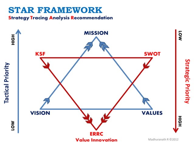 STAR Framework for Strategy Planning - Madhuranath R | PPT