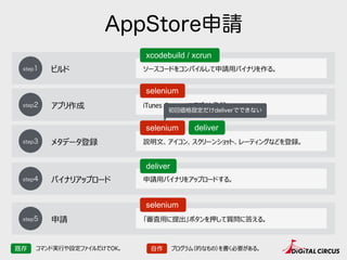 ソースコードをコンパイルして申請⽤用バイナリを作る。
iTunes Connectでアプリを登録。
説明⽂文、アイコン、スクリーンショット、レーティングなどを登録。
申請⽤用バイナリをアップロードする。
「審査⽤用に提出」ボタンを押して質問に答える。
AppStore申請
step1 ビルド
step2 アプリ作成
step3 メタデータ登録
step4 バイナリアップロード
step5 申請
xcodebuild / xcrun
selenium
deliver
selenium
deliverselenium
初回価格設定だけdeliverでできない
既存 自作コマンド実⾏行行や設定ファイルだけでOK。 プログラム（的なもの）を書く必要がある。
 