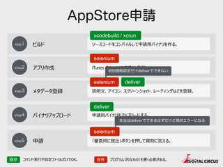 ソースコードをコンパイルして申請⽤用バイナリを作る。
iTunes Connectでアプリを登録。
説明⽂文、アイコン、スクリーンショット、レーティングなどを登録。
申請⽤用バイナリをアップロードする。
「審査⽤用に提出」ボタンを押して質問に答える。
AppStore申請
step1 ビルド
step2 アプリ作成
step3 メタデータ登録
step4 バイナリアップロード
step5 申請
xcodebuild / xcrun
selenium
deliver
selenium
deliverselenium
初回価格設定だけdeliverでできない
本当はdeliverでできるはずだけど現状エラーになる
既存 自作コマンド実⾏行行や設定ファイルだけでOK。 プログラム（的なもの）を書く必要がある。
 