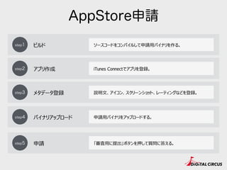 ソースコードをコンパイルして申請⽤用バイナリを作る。
iTunes Connectでアプリを登録。
説明⽂文、アイコン、スクリーンショット、レーティングなどを登録。
申請⽤用バイナリをアップロードする。
「審査⽤用に提出」ボタンを押して質問に答える。
AppStore申請
step1 ビルド
step2 アプリ作成
step3 メタデータ登録
step4 バイナリアップロード
step5 申請
 