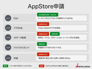 ソースコードをコンパイルして申請⽤用バイナリを作る。
iTunes Connectでアプリを登録。
説明⽂文、アイコン、スクリーンショット、レーティングなどを登録。
申請⽤用バイナリをアップロードする。
「審査⽤用に提出」ボタンを押して質問に答える。
AppStore申請
step1 ビルド
step2 アプリ作成
step3 メタデータ登録
step4 バイナリアップロード
step5 申請
xcodebuild / xcrun
selenium
deliver
selenium
deliverselenium
既存 自作コマンド実⾏行行や設定ファイルだけでOK。 プログラム（的なもの）を書く必要がある。
 