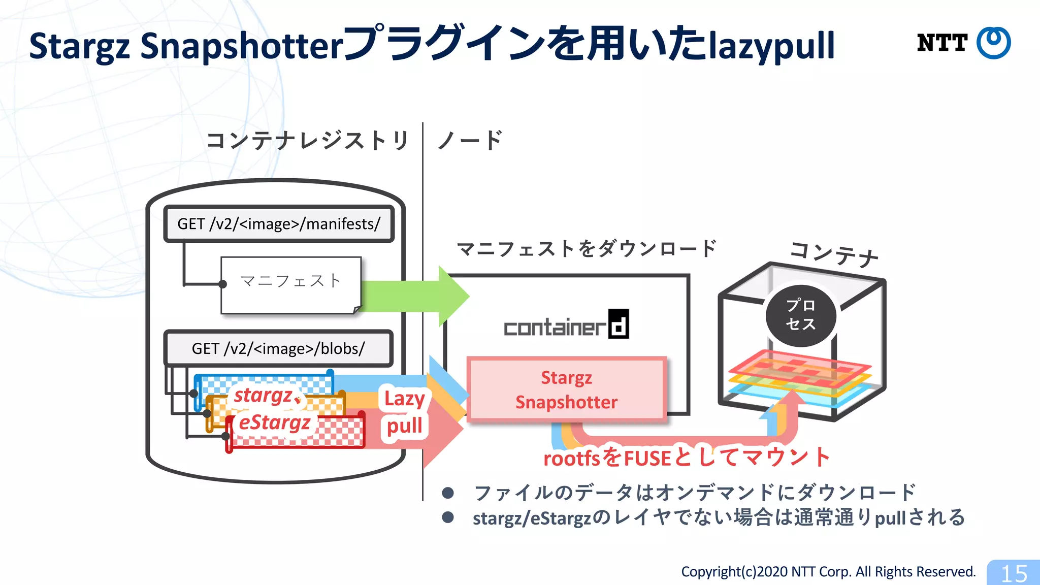 Copyright(c)2020 NTT Corp. All Rights Reserved
Stargz Snapshotter lazypull
Stargz
Snapshotter
rootfs FUSE
l
l stargz/eStargz pull
Lazy
pull
GET /v2/<image>/manifests/
GET /v2/<image>/blobs/
stargz
eStargz
 