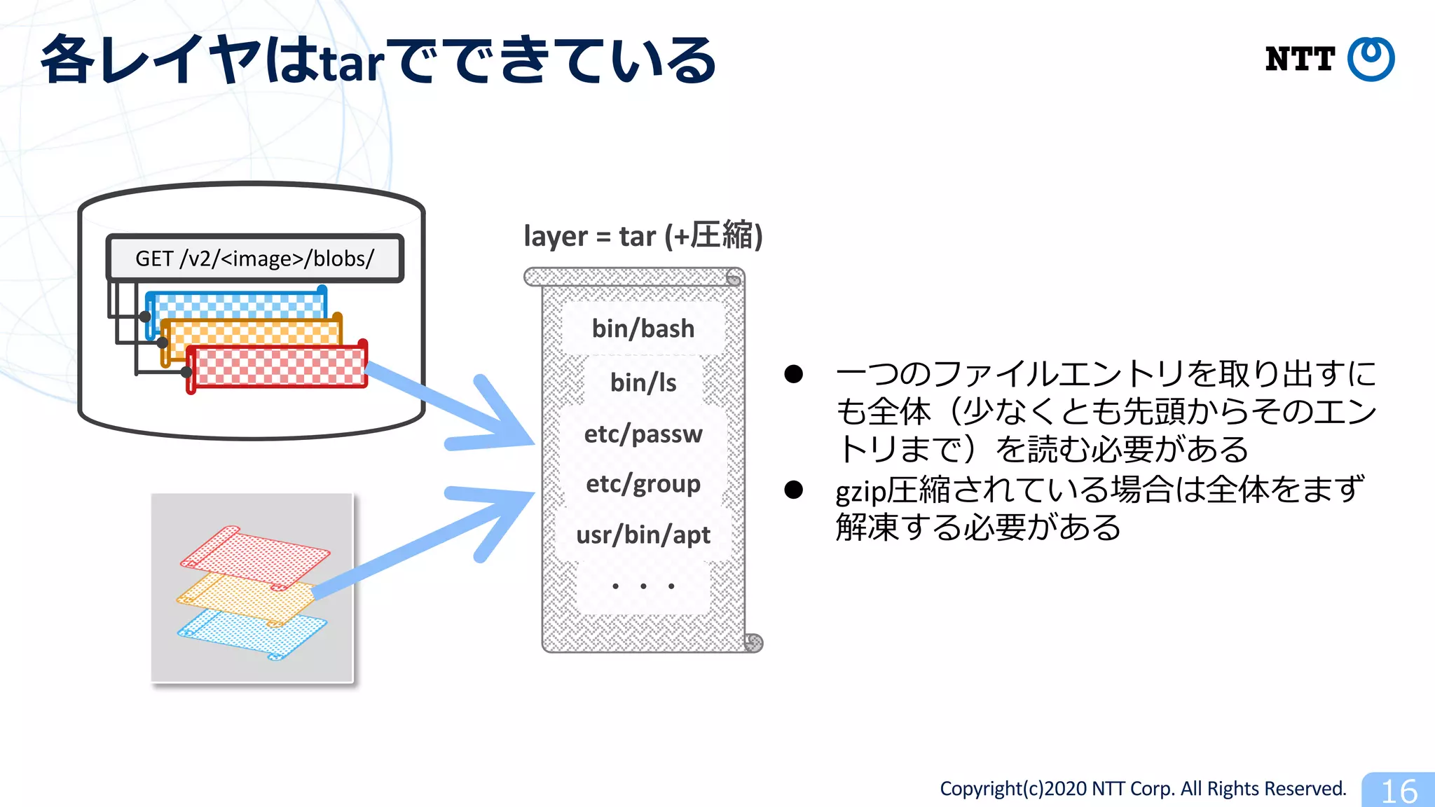 Copyright(c)2020 NTT Corp. All Rights Reserved
tar
bin/bash
bin/ls
etc/passw
d
etc/group
usr/bin/apt
layer = tar (+ )
GET /v2/<image>/blobs/
l 1
6 1
l gzip
 
