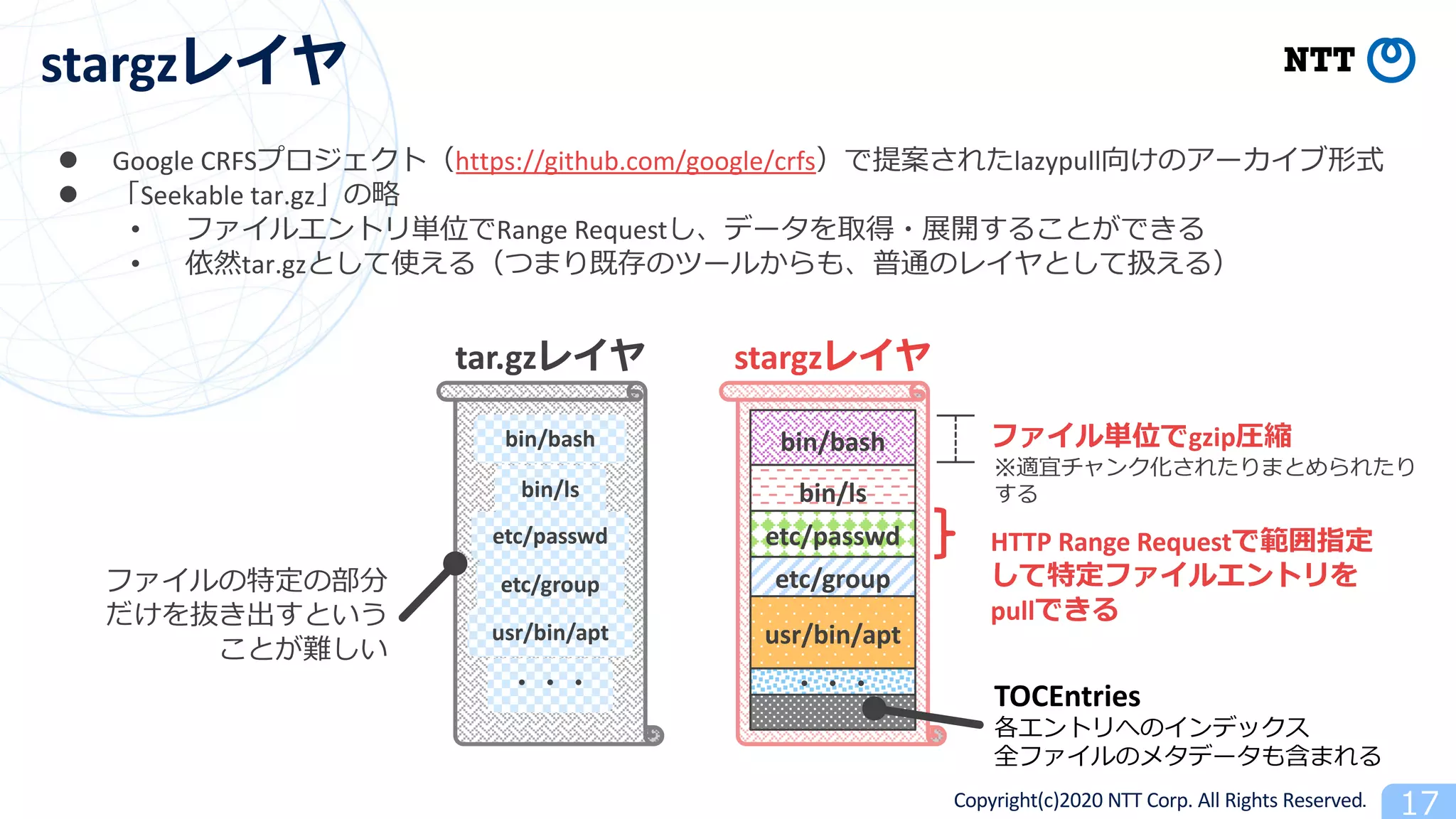 Copyright(c)2020 NTT Corp. All Rights Reserved
stargz
tar.gz stargz
bin/bash
bin/ls
etc/passwd
etc/group
usr/bin/apt
TOCEntries
HTTP Range Request
pull
bin/bash
bin/ls
etc/passwd
etc/group
usr/bin/apt
gzip
7
1
l Google CRFS https://github.com/google/crfs lazypull
l Seekable tar.gz
• Range Request 1 7
• tar.gz7 7
17
7
 