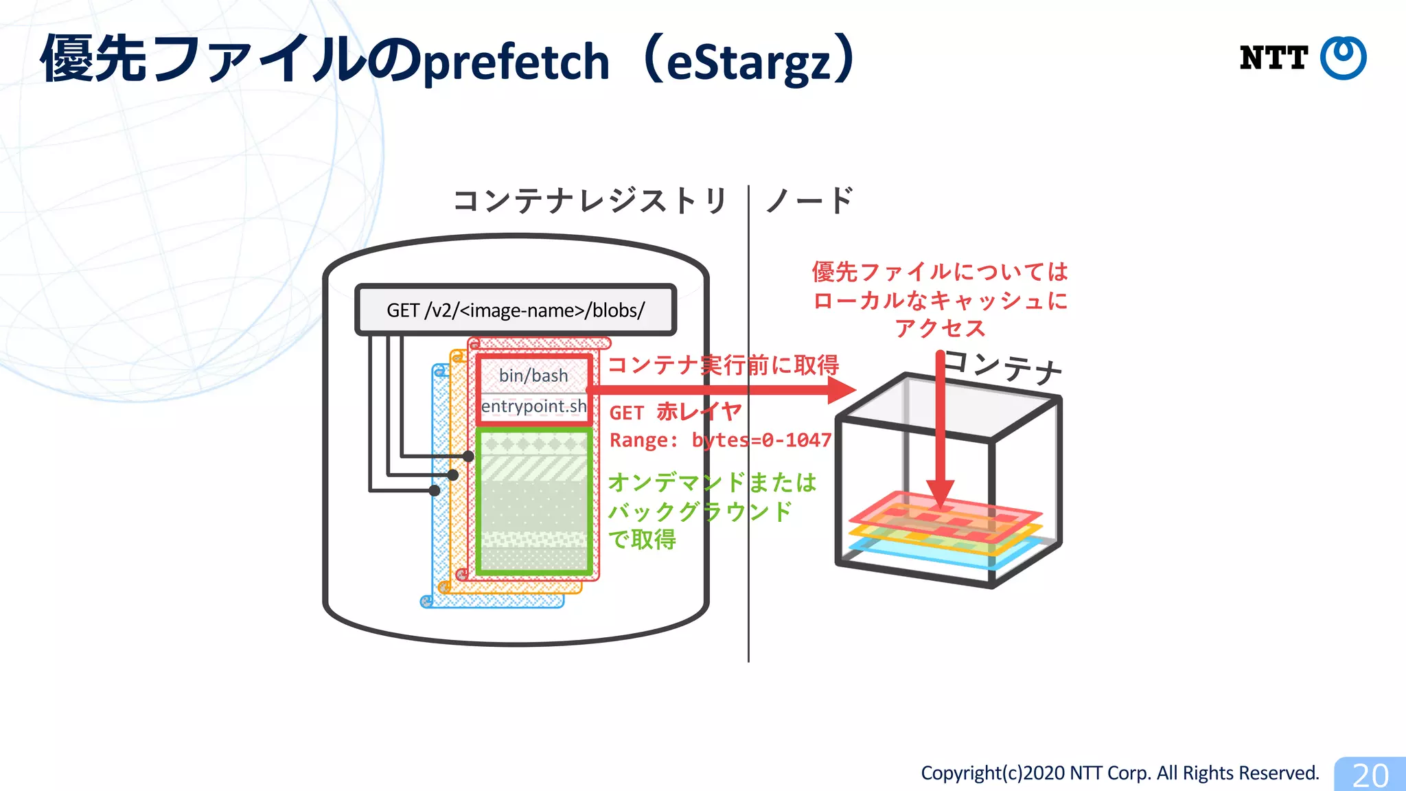 Copyright(c)2020 NTT Corp. All Rights Reserved
prefetch eStargz
bin/bash
entrypoint.sh
GET /v2/<image-name>/blobs/
GET
Range: bytes=0-1047
 