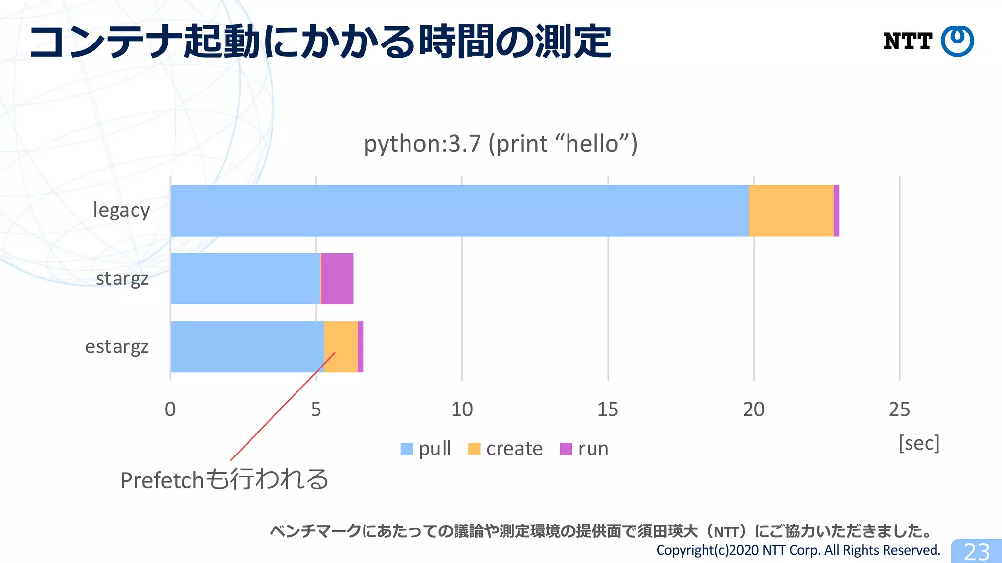 Copyright(c)2020 NTT Corp. All Rights Reserved
NTT
0 5 10 15 20 25
estargz
stargz
legacy
python:3.7 (print “hello”)
pull create run [sec]
Prefetch
 