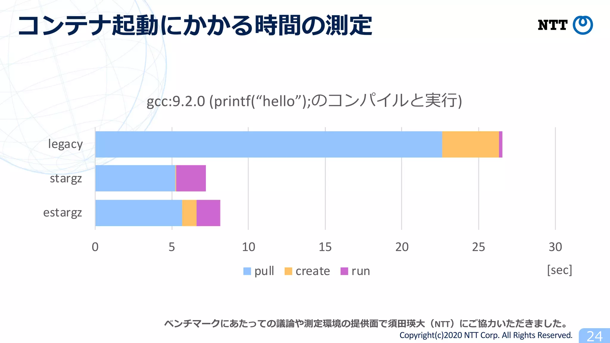 Copyright(c)2020 NTT Corp. All Rights Reserved
NTT
0 5 10 15 20 25 30
estargz
stargz
legacy
gcc:9.2.0 (printf(“hello”); )
pull create run [sec]
 