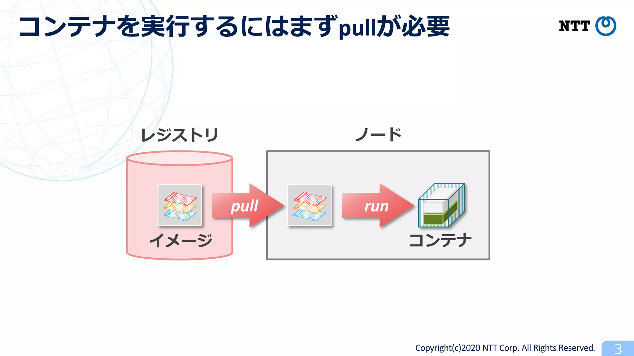 Copyright(c)2020 NTT Corp. All Rights Reserved
pull
pull run
 