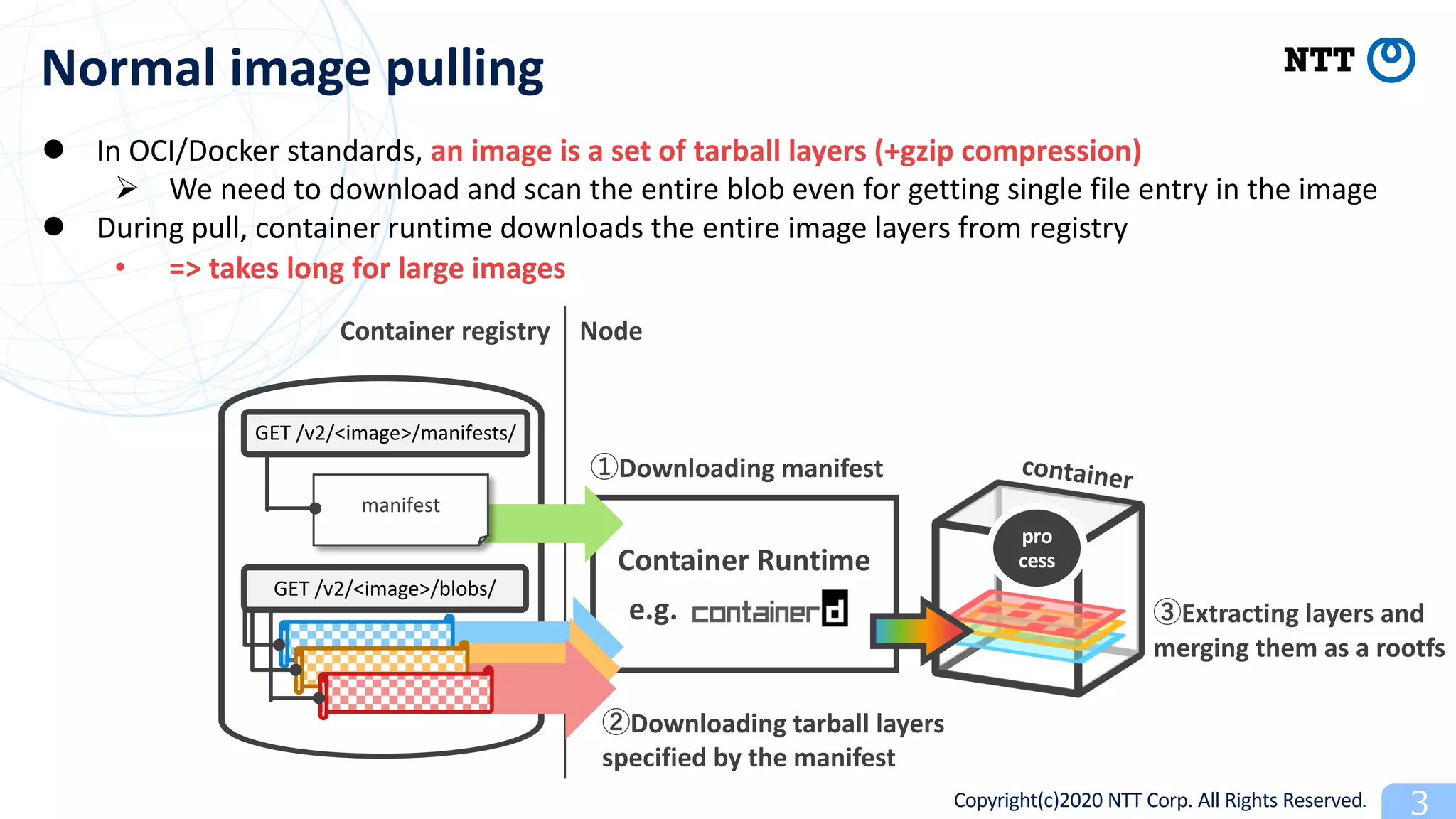 Copyright(c)2020 NTT Corp. All Rights Reserved
Normal image pulling
Extracting layers and
merging them as a rootfs
Node
pro
cess
containerDownloading manifest
manifest
GET /v2/<image>/blobs/
GET /v2/<image>/manifests/
Downloading tarball layers
specified by the manifest
Container registry
Container Runtime
l In OCI/Docker standards, an image is a set of tarball layers (+gzip compression)
Ø We need to download and scan the entire blob even for getting single file entry in the image
l During pull, container runtime downloads the entire image layers from registry
• => takes long for large images
e.g.
 