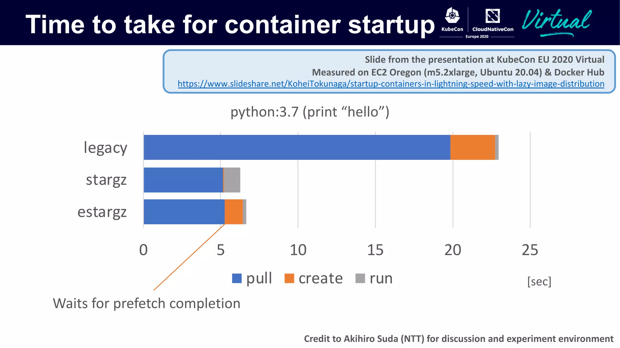 Time to take for container startup
0 5 10 15 20 25
estargz
stargz
legacy
python:3.7 (print “hello”)
pull create run [sec]
Waits for prefetch completion
Credit to Akihiro Suda (NTT) for discussion and experiment environment
Slide from the presentation at KubeCon EU 2020 Virtual
Measured on EC2 Oregon (m5.2xlarge, Ubuntu 20.04) & Docker Hub
https://www.slideshare.net/KoheiTokunaga/startup-containers-in-lightning-speed-with-lazy-image-distribution
 