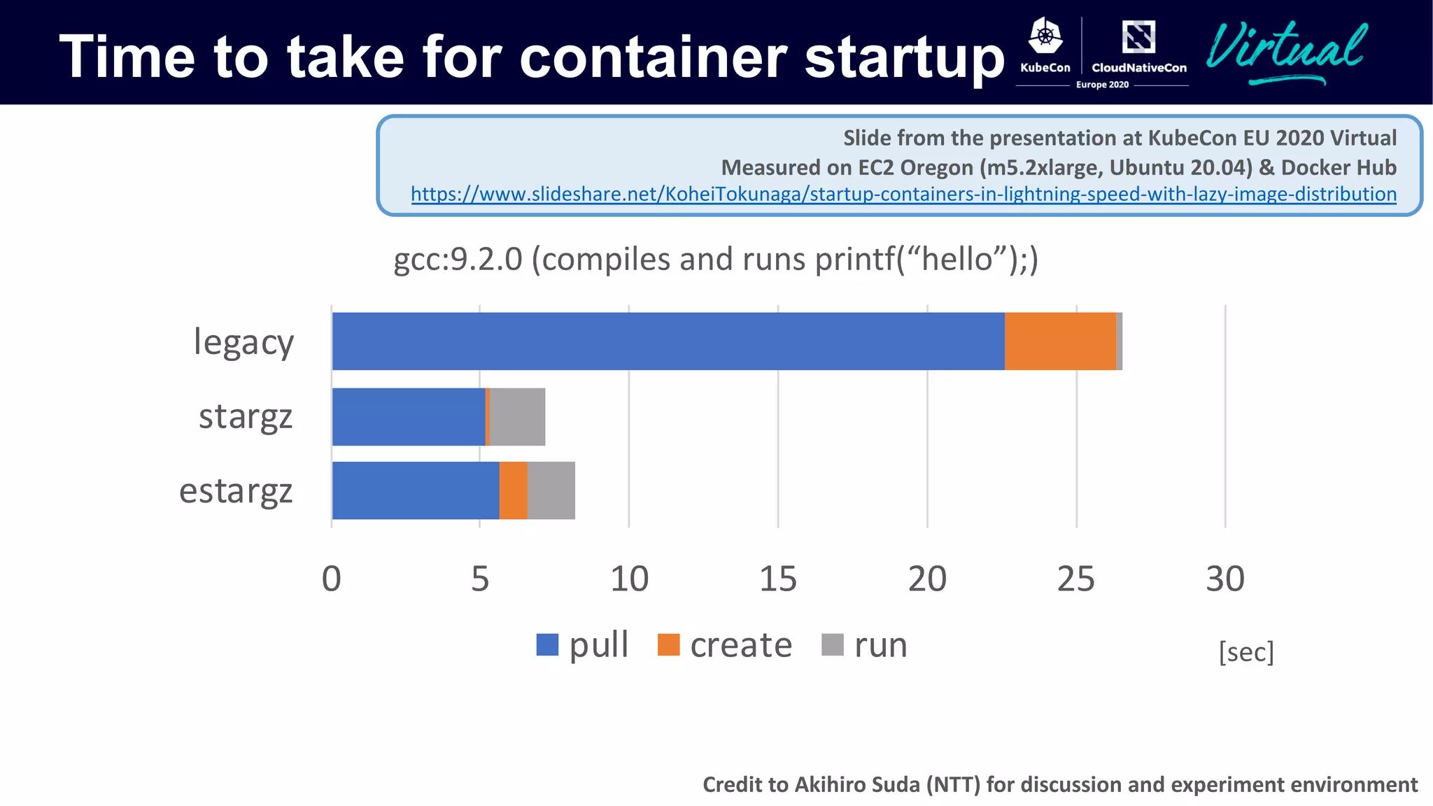 Time to take for container startup
0 5 10 15 20 25 30
estargz
stargz
legacy
gcc:9.2.0 (compiles and runs printf(“hello”);)
pull create run [sec]
Credit to Akihiro Suda (NTT) for discussion and experiment environment
Slide from the presentation at KubeCon EU 2020 Virtual
Measured on EC2 Oregon (m5.2xlarge, Ubuntu 20.04) & Docker Hub
https://www.slideshare.net/KoheiTokunaga/startup-containers-in-lightning-speed-with-lazy-image-distribution
 