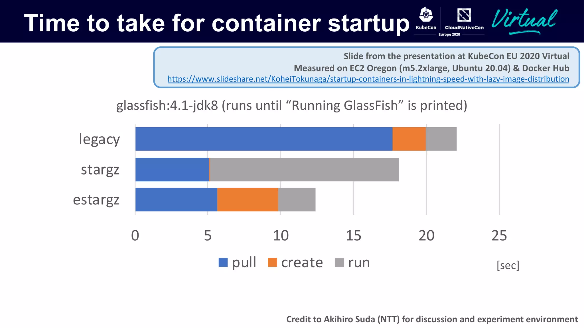 Time to take for container startup
0 5 10 15 20 25
estargz
stargz
legacy
glassfish:4.1-jdk8 (runs until “Running GlassFish” is printed)
pull create run [sec]
Credit to Akihiro Suda (NTT) for discussion and experiment environment
Slide from the presentation at KubeCon EU 2020 Virtual
Measured on EC2 Oregon (m5.2xlarge, Ubuntu 20.04) & Docker Hub
https://www.slideshare.net/KoheiTokunaga/startup-containers-in-lightning-speed-with-lazy-image-distribution
 