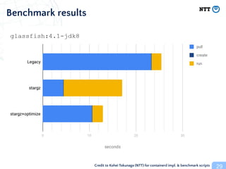 29
Benchmark results
Credit to Kohei Tokunaga (NTT) for containerd impl. & benchmark scripts
 