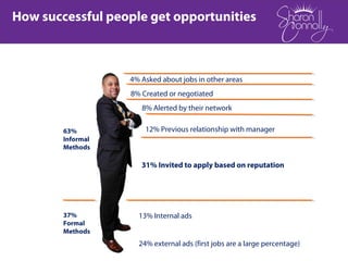 How successful people get opportunities
4% Asked about jobs in other areas
8% Created or negotiated
12% Previous relationship with manager
8% Alerted by their network
31% Invited to apply based on reputation
63%
Informal
Methods
13% Internal ads
24% external ads (first jobs are a large percentage)
37%
Formal
Methods
 