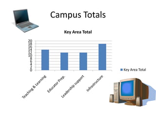 Campus Totals