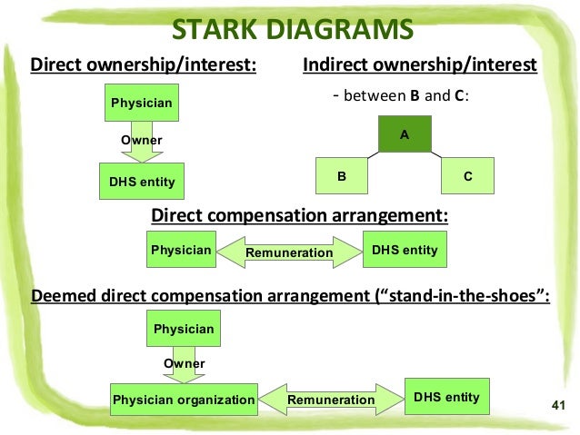 Stark Law Exceptions Chart