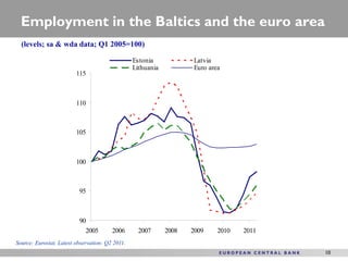 Employment in the Baltics and the euro area
  (levels; sa & wda data; Q1 2005=100)

                                                 Estonia            Latvia
                                                 Lithuania          Euro area
                         115



                         110



                         105



                         100



                          95



                          90
                            2005        2006      2007       2008   2009    2010   2011
Source: Eurostat. Latest observation: Q2 2011.
                                                                                          10
 