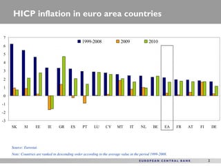 HICP inflation in euro area countries

7
                                                   1999-2008                2009               2010
6

5

4

3

2

1

0

-1

-2

-3
     SK      SI     EE      IE      GR     ES      PT      LU     CY      MT       IT    NL      BE      EA   FR   AT   FI       DE




     Source: Eurostat.
     Note: Countries are ranked in descending order according to the average value in the period 1999-2008.
                                                                                                                             2
 