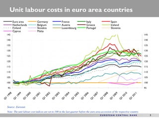 Unit labour costs in euro area countries
          Euro area              Germany                 France                  Italy                   Spain
          Netherlands            Belgium                 Austria                 Greece                  Ireland
          Finland                Slovakia                Luxembourg              Portugal                Slovenia
          Cyprus                 Malta
 145                                                                                                                                   145

 140                                                                                                                                   140

 135                                                                                                                                   135

 130                                                                                                                                   130

 125                                                                                                                                   125

 120                                                                                                                                   120

 115                                                                                                                                   115

 110                                                                                                                                   110

 105                                                                                                                                   105

 100                                                                                                                                   100

     95                                                                                                                                95
   98


              99


                       00


                                 01


                                          02


                                                   03


                                                             04


                                                                      05


                                                                               06


                                                                                        07


                                                                                                  08


                                                                                                           09


                                                                                                                      10


                                                                                                                              11
 19


            19


                     20


                               20


                                        20


                                                 20


                                                           20


                                                                    20


                                                                             20


                                                                                      20


                                                                                                20


                                                                                                         20


                                                                                                                    20


                                                                                                                            20
 1


           1


                    1


                             1


                                       1


                                                1


                                                         1


                                                                   1


                                                                            1


                                                                                     1


                                                                                              1


                                                                                                        1


                                                                                                                 1


                                                                                                                            1
Q


          Q


                   Q


                            Q


                                      Q


                                               Q


                                                        Q


                                                                  Q


                                                                           Q


                                                                                    Q


                                                                                             Q


                                                                                                       Q


                                                                                                                Q


                                                                                                                           Q
     Source: Eurostat.
     Note: The unit labour cost indices are set to 100 in the last quarter before the euro area accession of the respective country.
                                                                                                                                             3
 
