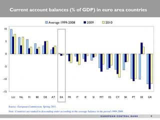 Current account balances (% of GDP) in euro area countries

                                          Average 1999-2008                    2009          2010
10



 5



 0



 -5



-10



-15
        LU     NL      FI     BE     DE     AT      EA     FR      IT     IE      SI    MT      ES     CY        SK   PT   EE   GR


      Source: European Commission, Spring 2011.
      Note: Countries are ranked in descending order according to the average balance in the period 1999-2008.
                                                                                                                                 4
 