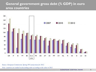 General government gross debt (% GDP) in euro
        area countries

 180

 160

 140
                                                                     2007             2010           2012

 120

 100

  80

  60

  40

  20

    0
         GR     IT     IE    PT     BE    Euro    FR     DE     AT     ES        MT   CY   NL   FI   SK     SI   LU   EE
                                           area



Source: European Commission, Spring 2011 projections for 2012.
Note: countries are ranked in descending order according to the value in 2012.
                                                                                                                           5
 