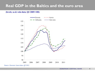 Real GDP in the Baltics and the euro area
  (levels; sa & wda data; Q1 2005=100)

                                             Estonia            Latvia
                                             Lithuania          Euro area
                         135

                         130

                         125

                         120

                         115

                         110

                         105

                         100

                          95

                          90
                            2005      2006   2007        2008   2009     2010   2011
Source: Eurostat. Latest data: Q2 2011.

                                                                                       6
 