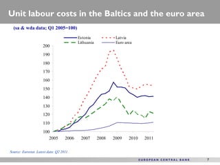 Unit labour costs in the Baltics and the euro area
  (sa & wda data; Q1 2005=100)
                                           Estonia             Latvia
                                           Lithuania           Euro area
                     200
                     190
                     180
                     170
                     160
                     150
                     140
                     130
                     120
                     110
                     100
                        2005        2006    2007       2008   2009    2010   2011

Source: Eurostat. Latest data: Q2 2011.

                                                                                    7
 