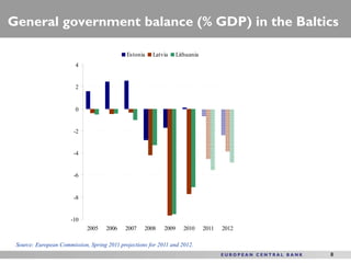 General government balance (% GDP) in the Baltics

                                             Estonia   Latvia      Lithuania
                        4


                        2


                        0


                        -2


                        -4


                        -6


                        -8


                       -10
                             2005    2006   2007    2008    2009      2010     2011   2012

 Source: European Commission, Spring 2011 projections for 2011 and 2012.
                                                                                             8
 