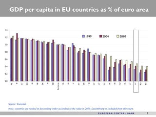 GDP per capita in EU countries as % of euro area


1.4


1.2                                                                                       1999             2004           2010

1.0


0.8


0.6


0.4


0.2


0.0
                  AT




                                                                 FR




                                                                           IT

                                                                                CY

                                                                                     GR




                                                                                                 MT

                                                                                                      PT




                                                                                                                          HU




                                                                                                                                    LT

                                                                                                                                         LV
                                                                                                           CZ




                                                                                                                                              RO
                       DK




                                                                                                                SK
        NL




                                           FI

                                                GB




                                                                                           SI




                                                                                                                               PL
             IE




                            SE

                                 BE

                                      DE




                                                     Euro area




                                                                      ES




                                                                                                                     EE




                                                                                                                                                   BG
      Source: Eurostat.
      Note: countries are ranked in descending order according to the value in 2010. Luxembourg is excluded from this chart.
                                                                                                                                                        9
 