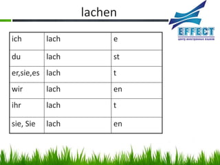 lachen
ich        lach        e

du         lach        st
er,sie,es lach         t
wir        lach        en
ihr        lach        t

sie, Sie   lach        en
 