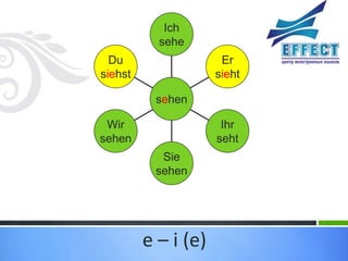 Ich
           sehe
  Du                  Er
siehst               sieht

          sehen

 Wir                  Ihr
sehen                seht
           Sie
          sehen




         e – i (e)
 