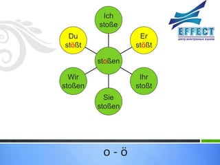 Ich
         stoße
 Du                Er
stößt             stößt

         stoßen

  Wir              Ihr
stoßen            stoßt
           Sie
         stoßen




          o-ö
 