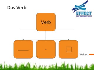 Das Verb

                Verb




    _________    +

                       Weiter...
 