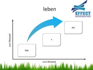 leben


                                    en
zum Beispiel




                            +



               leb



                     zum Beispiel
 