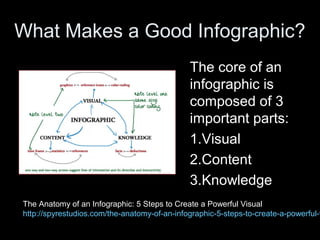 What Makes a Good Infographic?
The core of an
infographic is
composed of 3
important parts:
1.Visual
2.Content
3.Knowledge
The Anatomy of an Infographic: 5 Steps to Create a Powerful Visual
http://spyrestudios.com/the-anatomy-of-an-infographic-5-steps-to-create-a-powerful-v
 