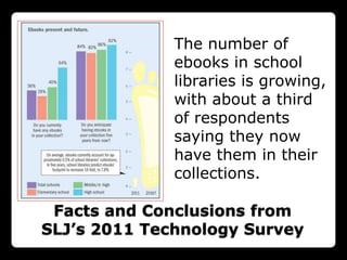 The number of
              ebooks in school
              libraries is growing,
              with about a third
              of respondents
              saying they now
              have them in their
              collections.

 Facts and Conclusions from
SLJ’s 2011 Technology Survey
 
