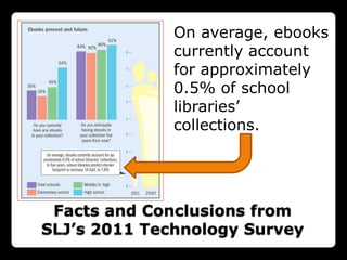 On average, ebooks
              currently account
              for approximately
              0.5% of school
              libraries‟
              collections.




 Facts and Conclusions from
SLJ’s 2011 Technology Survey
 