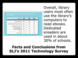 Overall, library
                users most often
                use the library‟s
                computers to
                read ebooks.
                Dedicated
                ereaders are
                used in about
                30% of schools.
 Facts and Conclusions from
SLJ’s 2011 Technology Survey
 