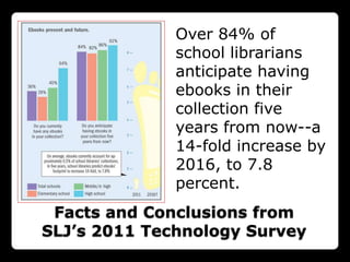 Over 84% of
              school librarians
              anticipate having
              ebooks in their
              collection five
              years from now--a
              14-fold increase by
              2016, to 7.8
              percent.
 Facts and Conclusions from
SLJ’s 2011 Technology Survey
 