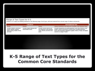 K-5 Range of Text Types for the
   Common Core Standards
 