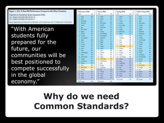 “With American
students fully
prepared for the
future, our
communities will be
best positioned to
compete successfully
in the global
economy.”

         Why do we need
       Common Standards?
 