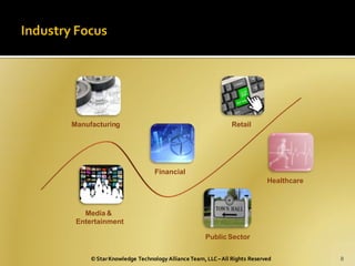 Manufacturing                                             Retail




                             Financial
                                                                       Healthcare



   Media &
 Entertainment

                                                Public Sector


     © Star Knowledge Technology Alliance Team, LLC – All Rights Reserved           8
 