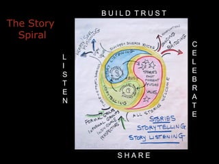The Story  Spiral C E L E B R A T E L I S T E N S H A R E B U I L D  T R U S T 