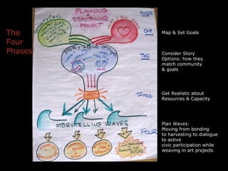 Map & Set Goals Consider Story Options: how they match community & goals Get Realistic about Resources & Capacity Plan Waves: Moving from bonding to harvesting to dialogue to active civic participation while weaving in art projects The  Four  Phases 